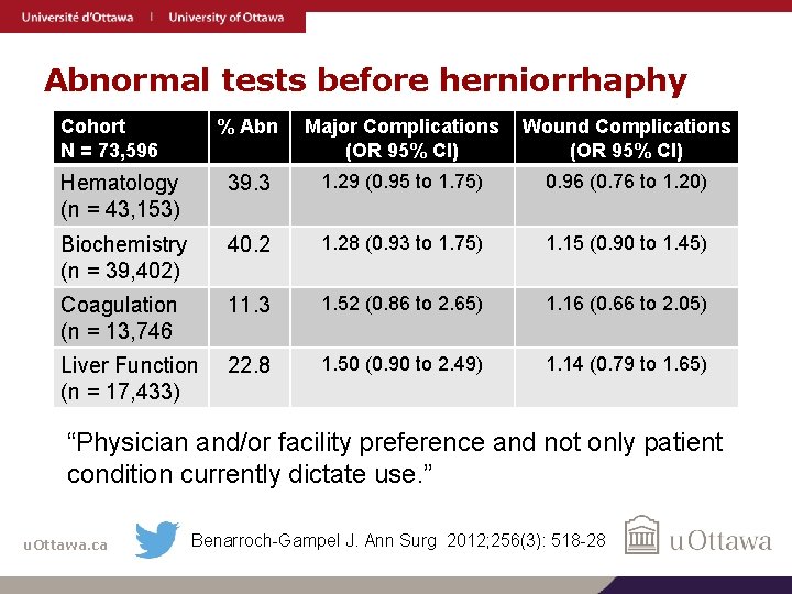 Abnormal tests before herniorrhaphy Cohort N = 73, 596 % Abn Major Complications (OR