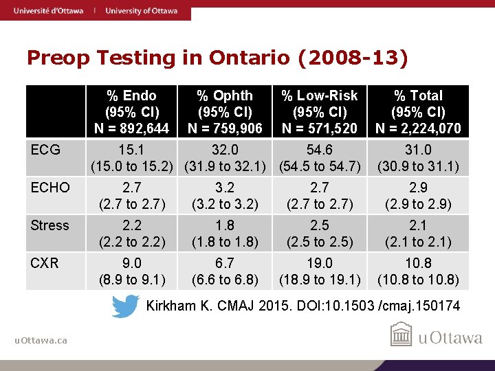 Preop Testing in Ontario (2008 -13) % Endo (95% CI) N = 892, 644