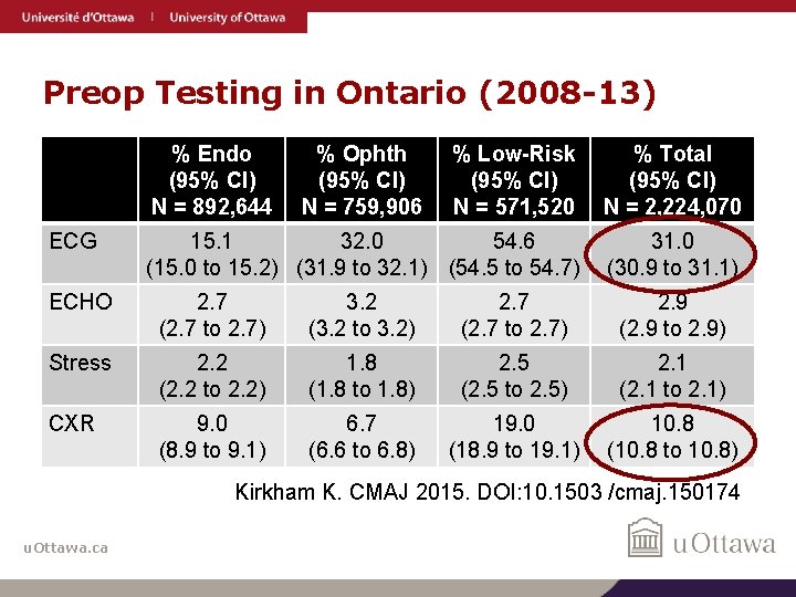 Preop Testing in Ontario (2008 -13) % Endo (95% CI) N = 892, 644