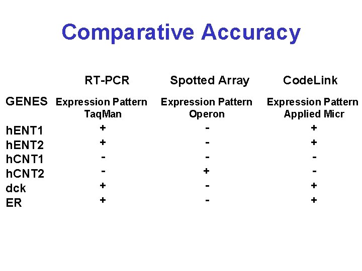 Comparative Accuracy RT-PCR GENES Expression Pattern h. ENT 1 h. ENT 2 h. CNT