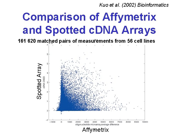Kuo et al. (2002) Bioinformatics Comparison of Affymetrix and Spotted c. DNA Arrays Spotted