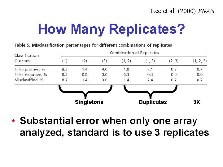 Lee et al. (2000) PNAS How Many Replicates? Singletons Duplicates 3 X • Substantial