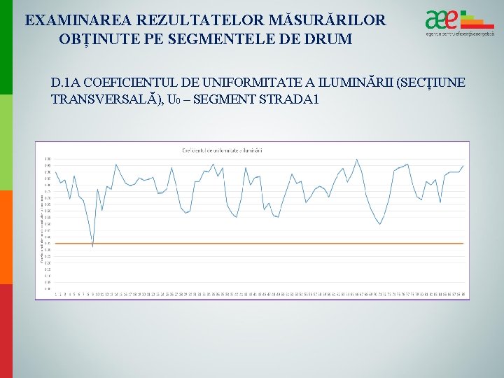 EXAMINAREA REZULTATELOR MĂSURĂRILOR OBȚINUTE PE SEGMENTELE DE DRUM D. 1 A COEFICIENTUL DE UNIFORMITATE