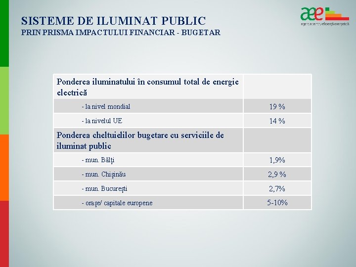 SISTEME DE ILUMINAT PUBLIC PRIN PRISMA IMPACTULUI FINANCIAR - BUGETAR Ponderea iluminatului în consumul