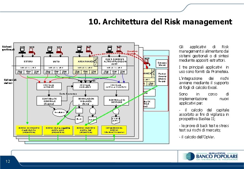 10. Architettura del Risk management Sistemi gestionali 3270 WEB 3270 WEB Operazioni Clientela ESTERO