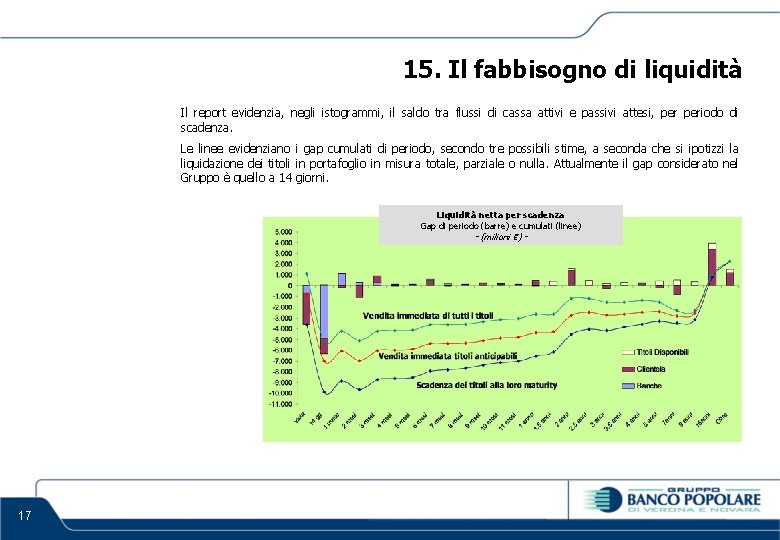 15. Il fabbisogno di liquidità Il report evidenzia, negli istogrammi, il saldo tra flussi