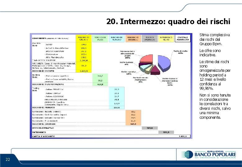 20. Intermezzo: quadro dei rischi Stima complessiva dei rischi del Gruppo Bpvn. Le cifre