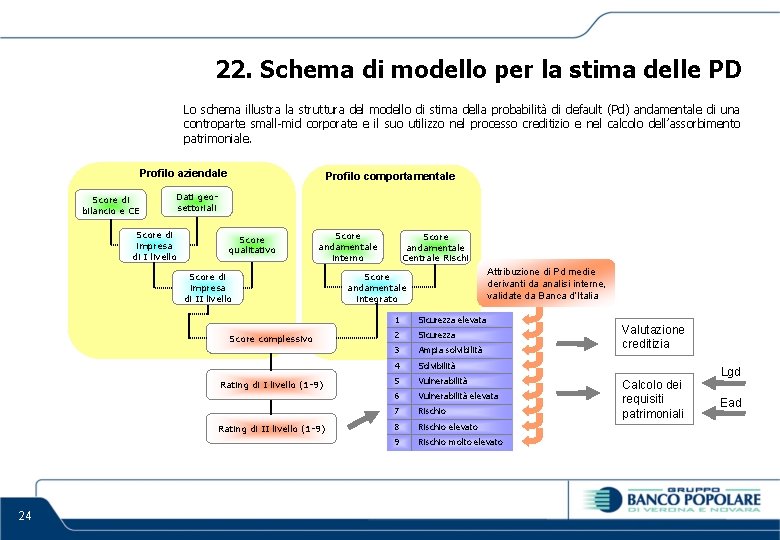 22. Schema di modello per la stima delle PD Lo schema illustra la struttura