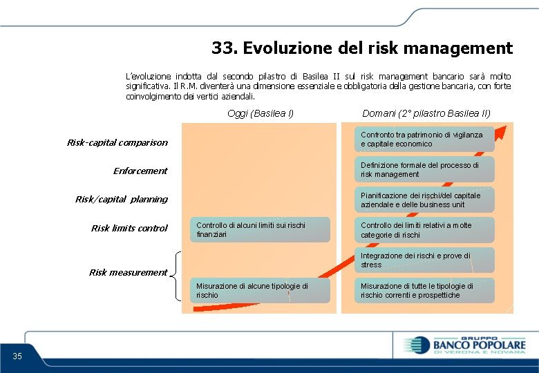 33. Evoluzione del risk management L’evoluzione indotta dal secondo pilastro di Basilea II sul