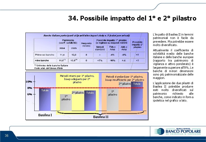 34. Possibile impatto del 1° e 2° pilastro Banche italiane partecipanti al Quantitative impact