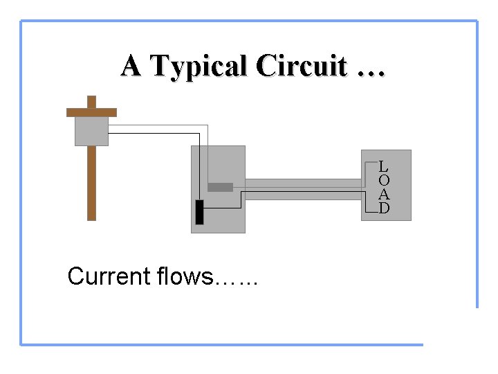 A Typical Circuit … L O A D Current flows…. . . 
