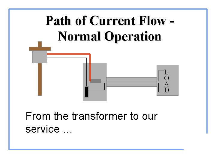 Path of Current Flow Normal Operation L O A D From the transformer to