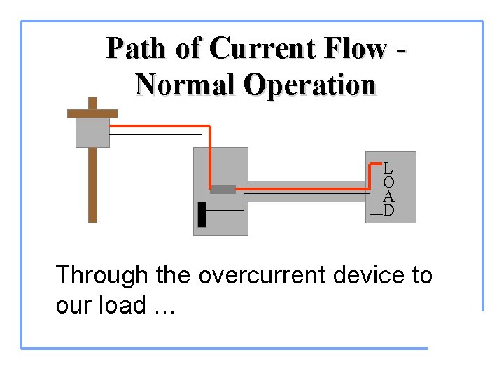 Path of Current Flow Normal Operation L O A D Through the overcurrent device