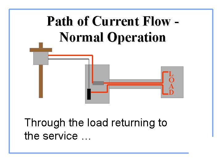 Path of Current Flow Normal Operation L O A D Through the load returning