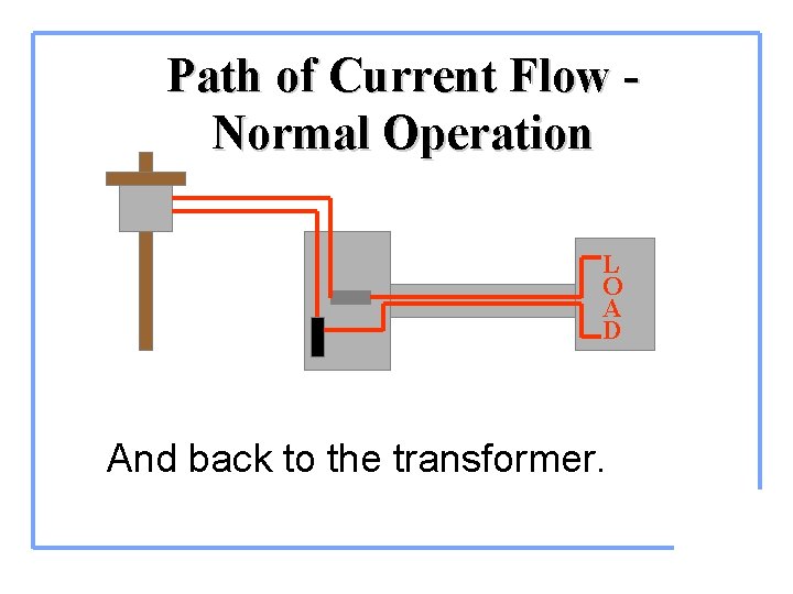 Path of Current Flow Normal Operation L O A D And back to the