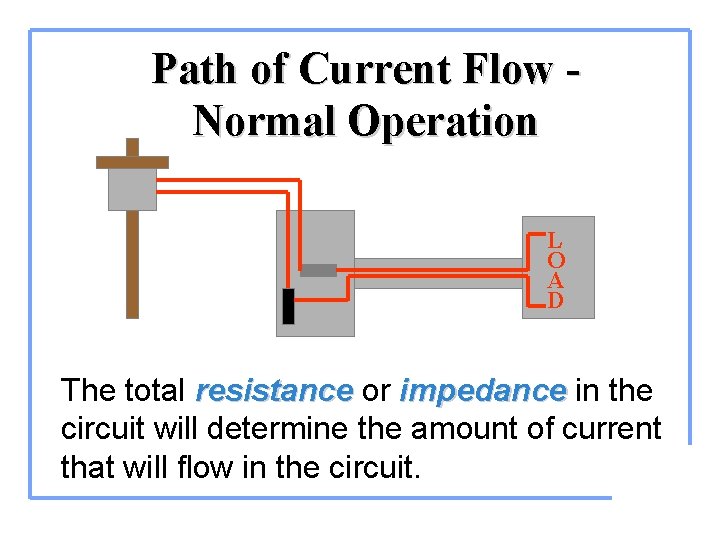 Path of Current Flow Normal Operation L O A D The total resistance or