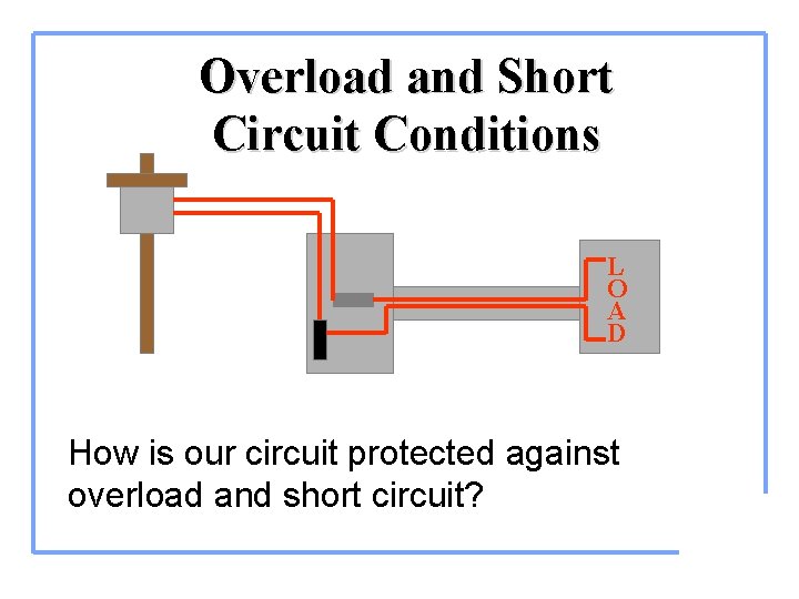 Overload and Short Circuit Conditions L O A D How is our circuit protected