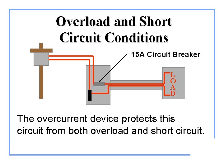 Overload and Short Circuit Conditions 15 A Circuit Breaker L O A D The