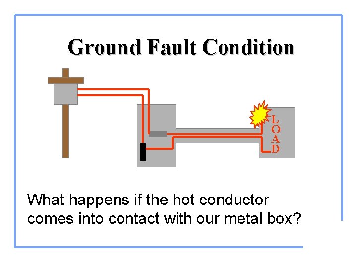 Ground Fault Condition L O A D What happens if the hot conductor comes