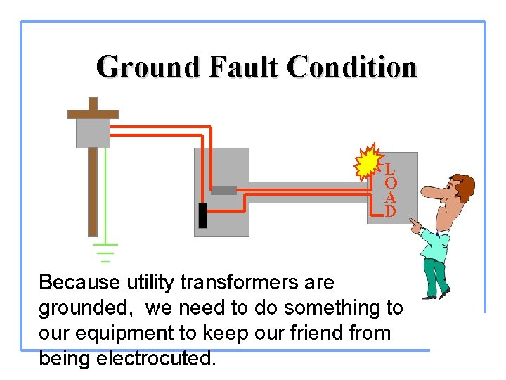 Ground Fault Condition L O A D Because utility transformers are grounded, we need