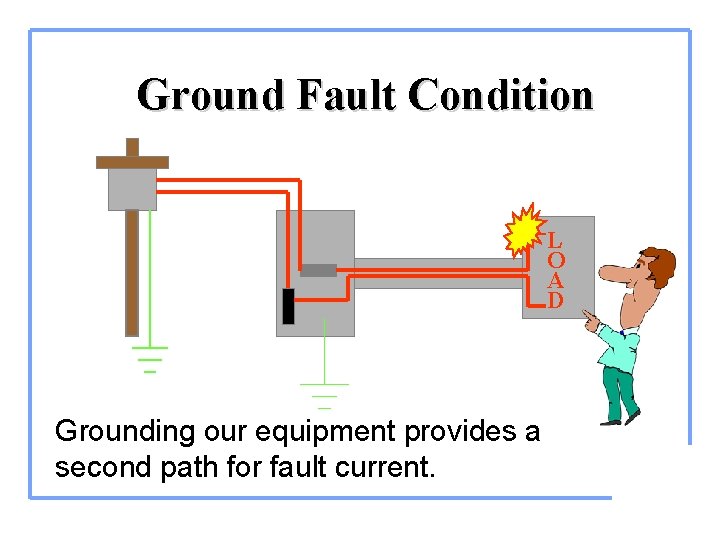 Ground Fault Condition L O A D Grounding our equipment provides a second path