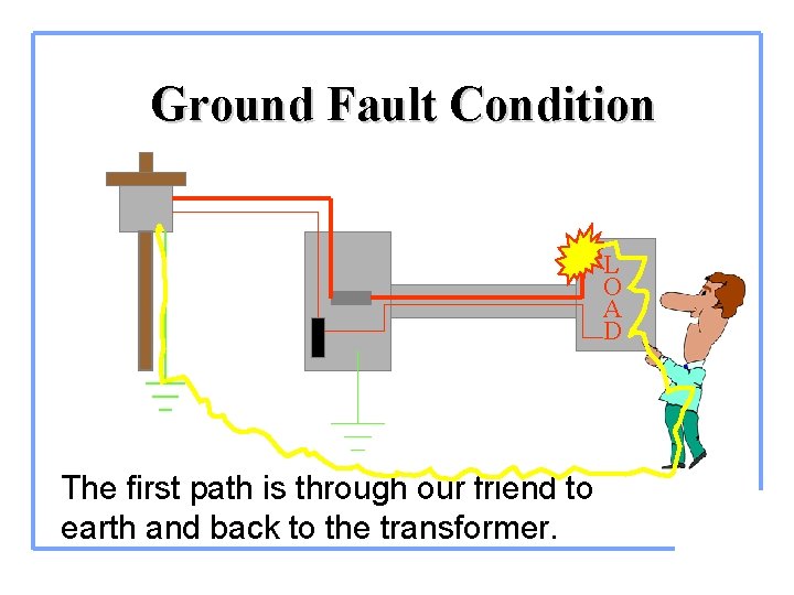 Ground Fault Condition L O A D The first path is through our friend