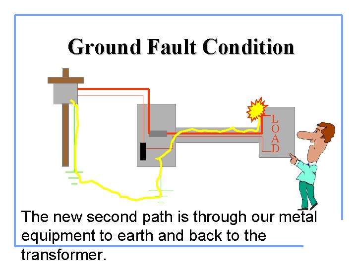 Ground Fault Condition L O A D The new second path is through our