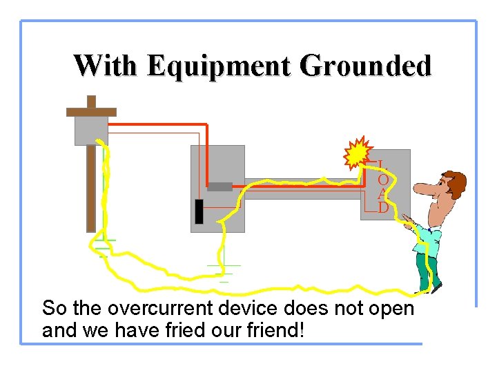 With Equipment Grounded L O A D So the overcurrent device does not open