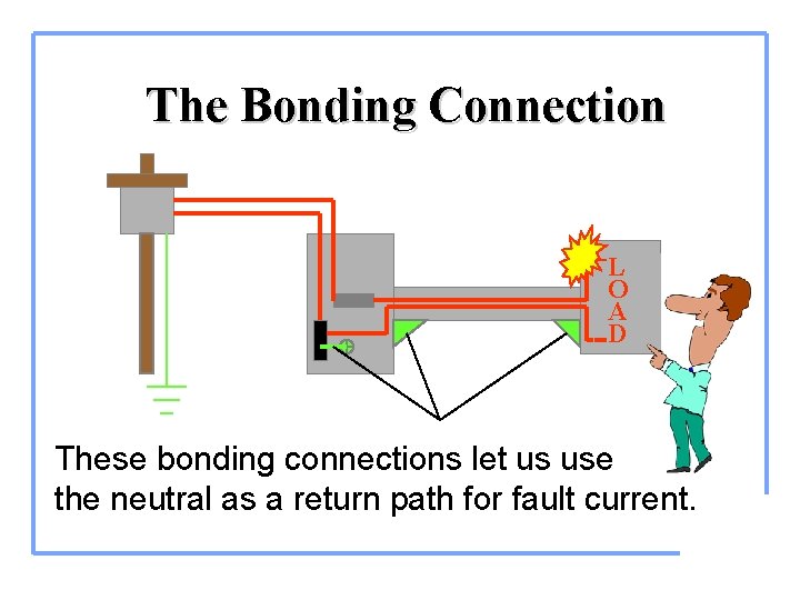 The Bonding Connection L O A D These bonding connections let us use the