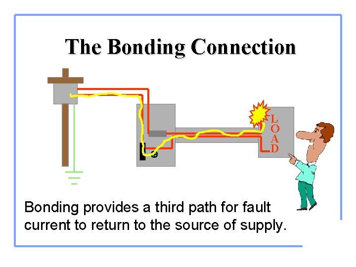 The Bonding Connection L O A D Bonding provides a third path for fault