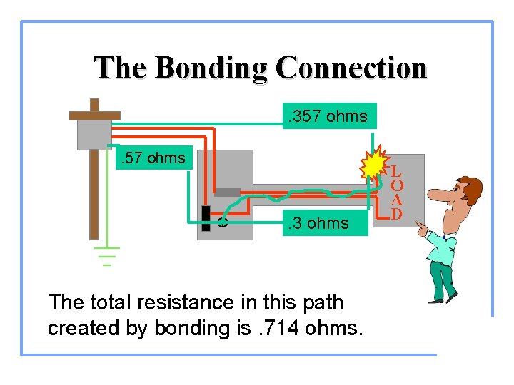 The Bonding Connection. 357 ohms . 3 ohms The total resistance in this path
