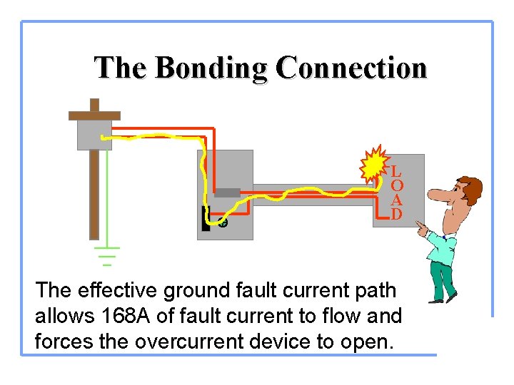 The Bonding Connection L O A D The effective ground fault current path allows