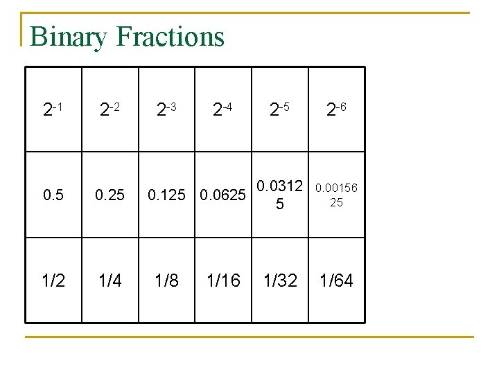 Binary Fractions 2 -1 2 -2 0. 5 0. 25 1/2 1/4 2 -3