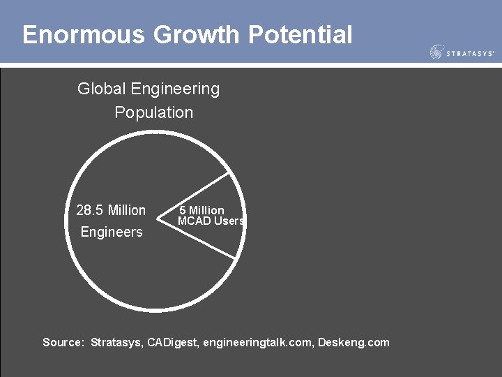 Enormous Growth Potential Global Engineering Population 28. 5 Million Engineers 5 Million MCAD Users