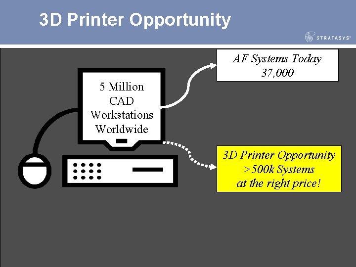 3 D Printer Opportunity AF Systems Today 37, 000 5 Million CAD Workstations Worldwide