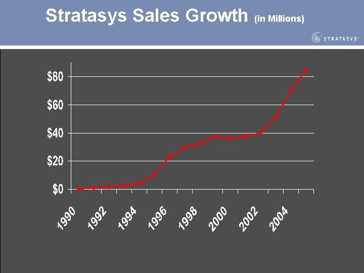 Stratasys Sales Growth (in Millions) 