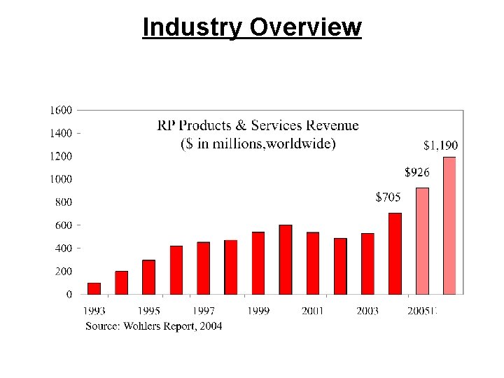 Industry Overview 