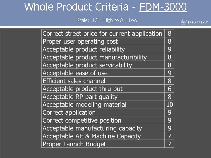 Whole Product Criteria - FDM-3000 Scale: 10 = High to 0 = Low 