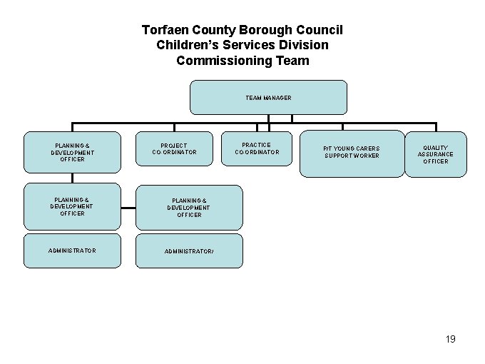 Torfaen County Borough Council Children’s Services Division Commissioning Team TEAM MANAGER PLANNING & DEVELOPMENT