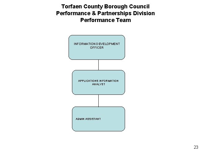 Torfaen County Borough Council Performance & Partnerships Division Performance Team INFORMATION DEVELOPMENT OFFICER APPLICATIONS