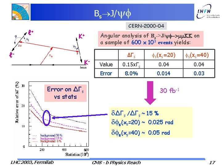 Bs J/ CERN-2000 -04 ℓ+ K+ ℓ- K- Angular analysis of Bs->J/yf->mm. KK on