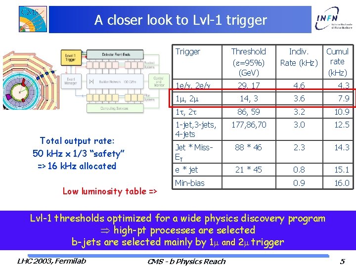 A closer look to Lvl-1 trigger Total output rate: 50 k. Hz x 1/3