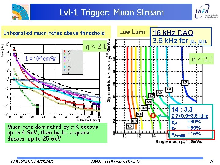Lvl-1 Trigger: Muon Stream Integrated muon rates above threshold Low Lumi < 2. 1