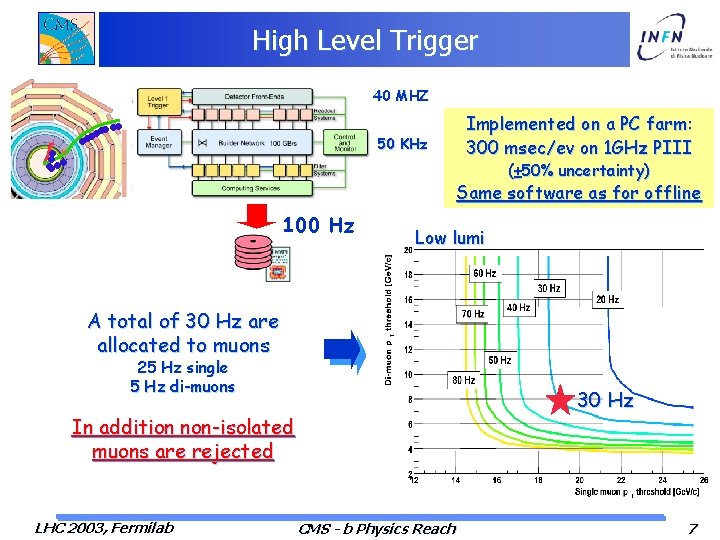 High Level Trigger 40 MHZ • • • • • 50 KHz Implemented on