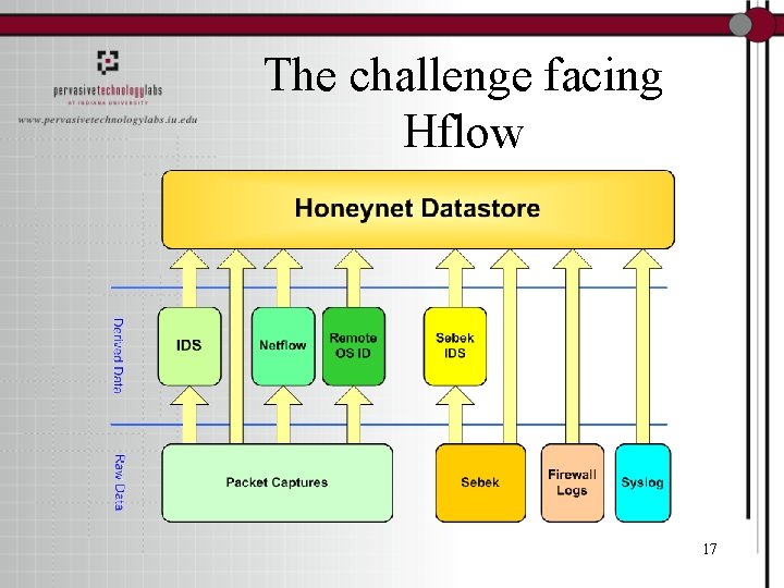 The challenge facing Hflow 17 