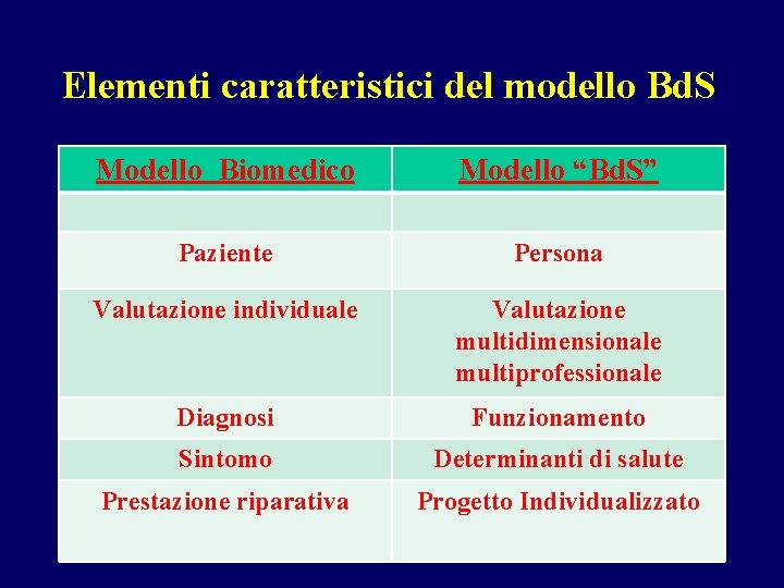 Elementi caratteristici del modello Bd. S Modello Biomedico Modello “Bd. S” Paziente Persona Valutazione