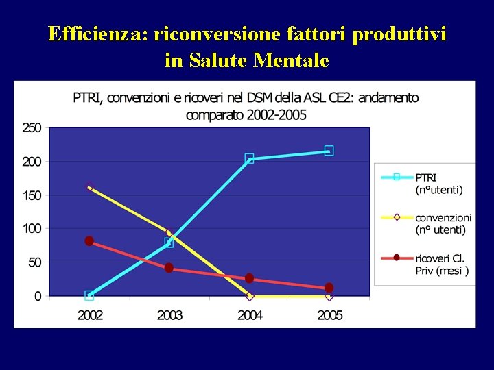 Efficienza: riconversione fattori produttivi in Salute Mentale 