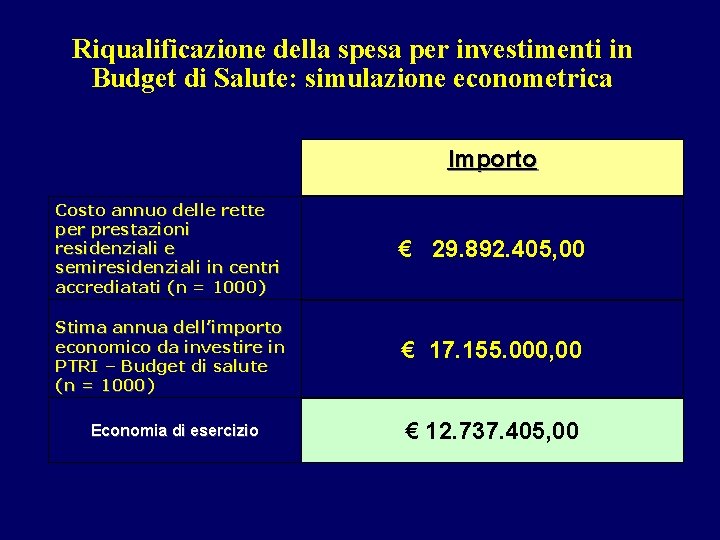 Riqualificazione della spesa per investimenti in Budget di Salute: simulazione econometrica Importo Costo annuo