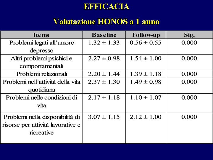 EFFICACIA Valutazione HONOS a 1 anno 