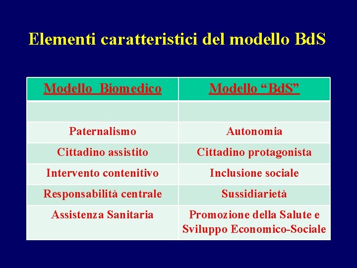 Elementi caratteristici del modello Bd. S Modello Biomedico Modello “Bd. S” Paternalismo Autonomia Cittadino
